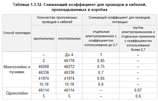 Таблица 1.3.12. Снижающий коэффициент для проводов и кабелей, прокладываемых в коробах