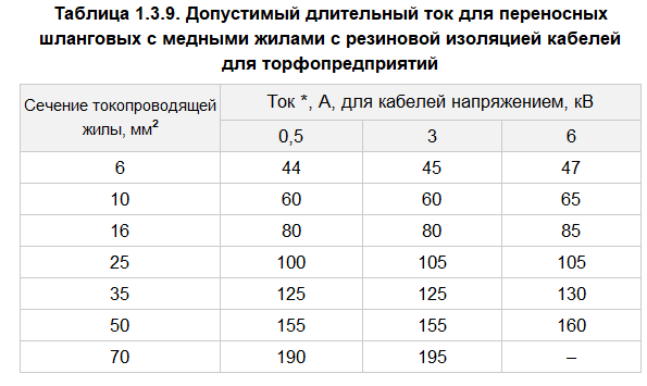 Таблица 1.3.9. Допустимый длительный ток для переносных шланговых с медными жилами с резиновой изоляцией кабелей для торфопредприятий