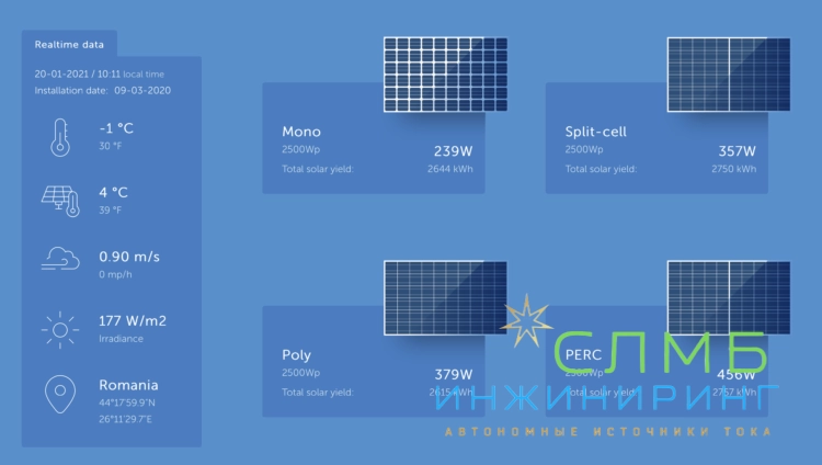 Сравнительный тест разных типов солнечных батарей