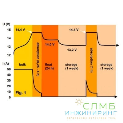 Phoenix Smart IP43 Charger 24/25(3) 230V PSC242553085
