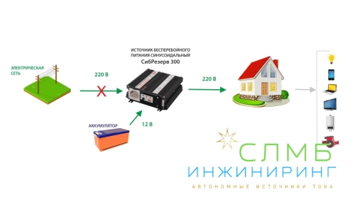 ИБПС СибРезерв 300 OffLine, универсальный источник бесперебойного питания