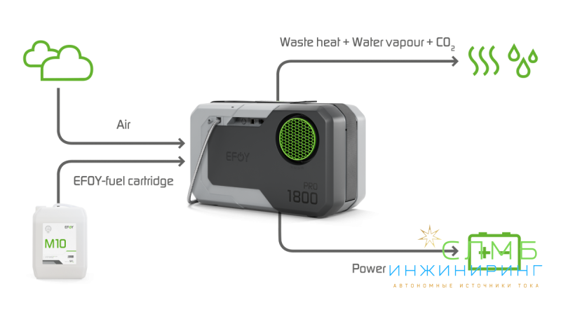 Генератор на топливных элементах