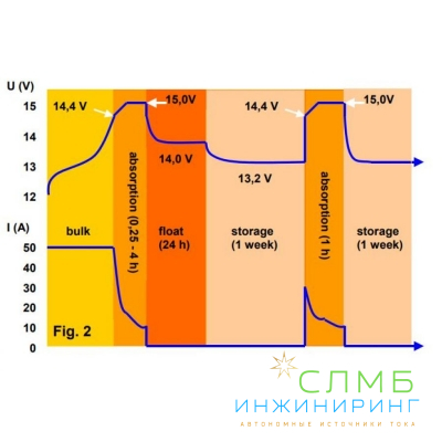 Phoenix Smart IP43 Charger 24/25(3) 230V PSC242553085