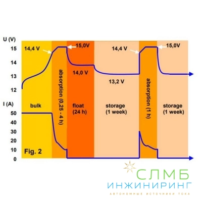 Phoenix Smart IP43 Charger 24/25(3) 230V PSC242553085